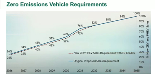 Zero Emissions Vehicle Requirements